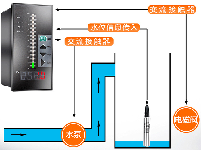 衛生型靜壓液位計工作原理圖