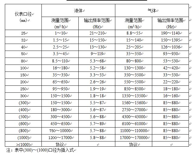 電池供電渦街流量計流量范圍表