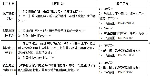 衛生型液體流量計襯里材料對照表