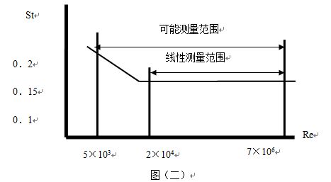 液體渦街流量計曲線圖