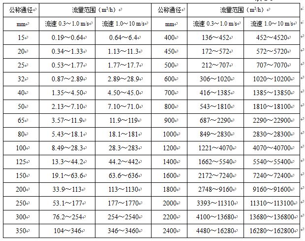 紙漿流量計公稱通徑與流量范圍選擇對照表