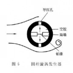 氣體流量計(jì)圓柱形漩渦發(fā)生體示意圖