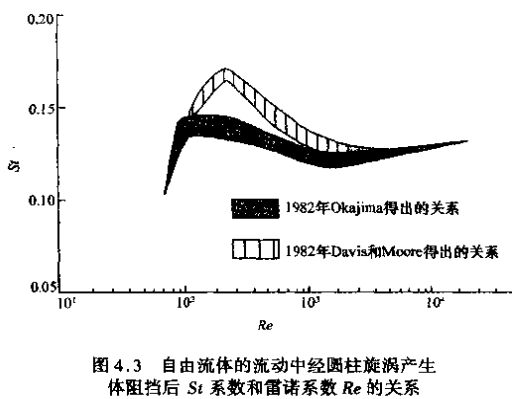 蒸汽流量計自由流體的流動中經圓柱旋渦產生示意圖