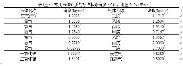 瓦斯流量計常用氣體介質密度對照表