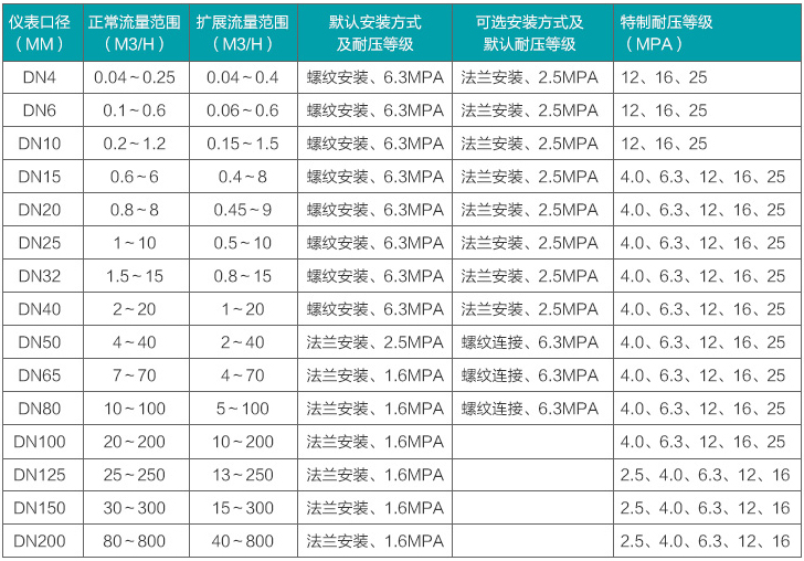 乙二醇流量計流量范圍對照表