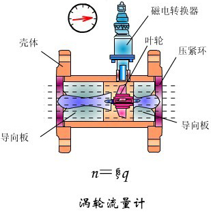 dn65渦輪流量計工作原理圖