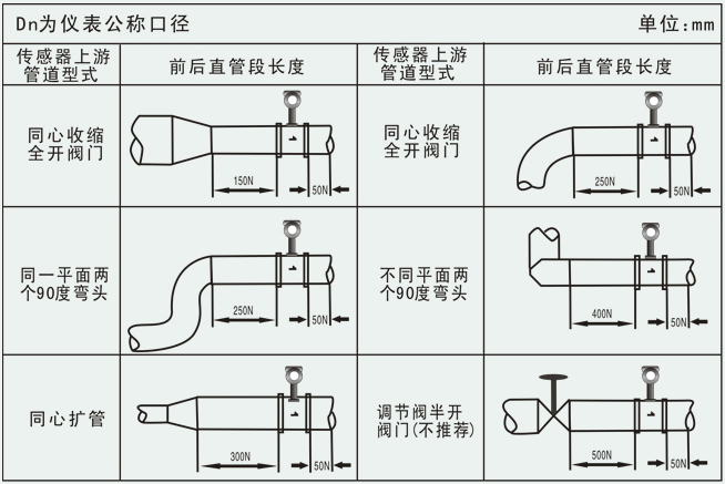 渦街流量計安裝口徑注意事項