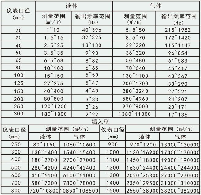 渦街蒸汽流量計流量范圍對照表