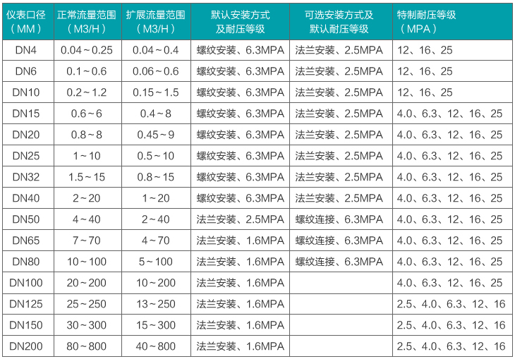 脈沖渦輪流量計(jì)流量范圍對(duì)照表