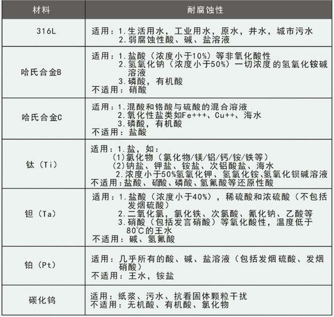 腐蝕污水流量計電*材料選擇對照表