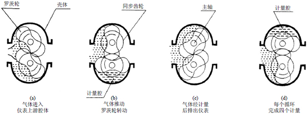 橢圓齒輪流量計工作原理圖