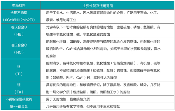 液堿流量計(jì)電*材料選型表