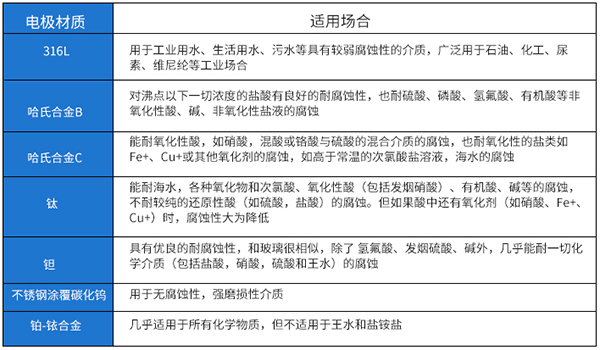 防爆污水流量計電*材料選型表