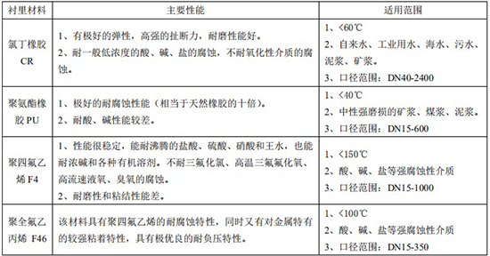 自來水流量計襯里對照表