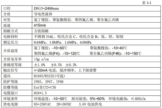 防腐型電磁流量計技術指標對照表