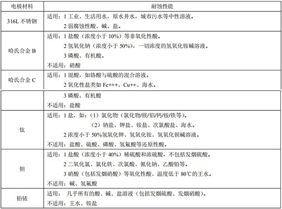 防腐型電磁流量計電*材料對照表