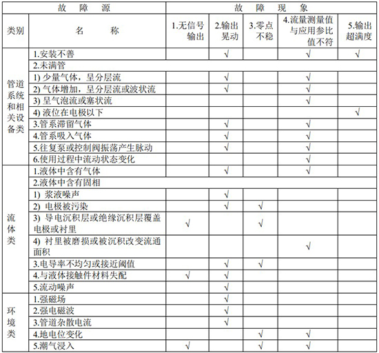 油田污水流量計故障分析對照表