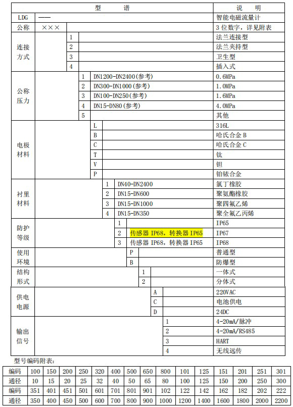 dn80電磁流量計規格型號選型表